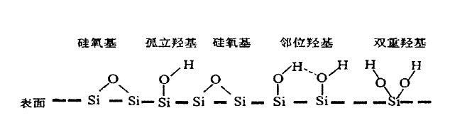 氣相二氧化硅表面結(jié)構(gòu)圖